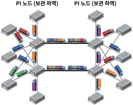 피지컬 인터넷 구현 이후
